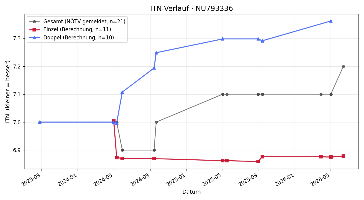 ITN-Verlauf Markus Türk