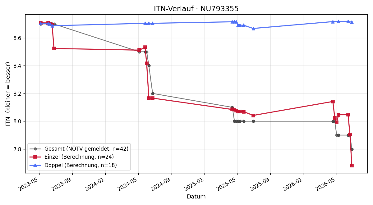 ITN-Verlauf Christoph Zimmermann