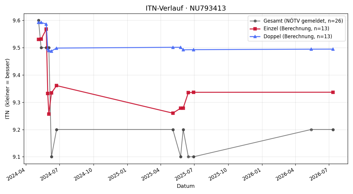 ITN-Verlauf Andreas Heiss