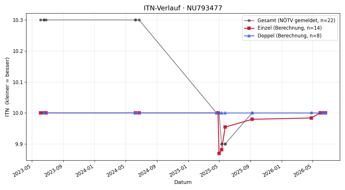 ITN-Verlauf Christoph Beranek