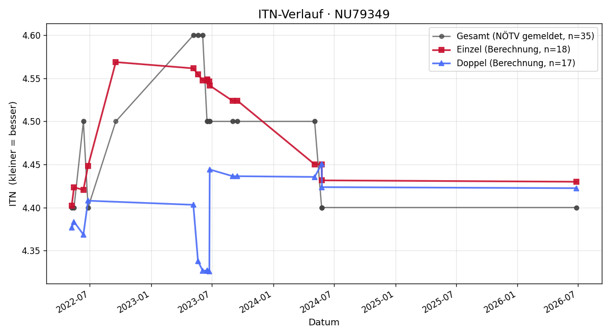 ITN-Verlauf Norbert Graf