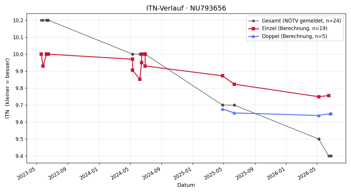 ITN-Verlauf Larissa Fuxsteiner