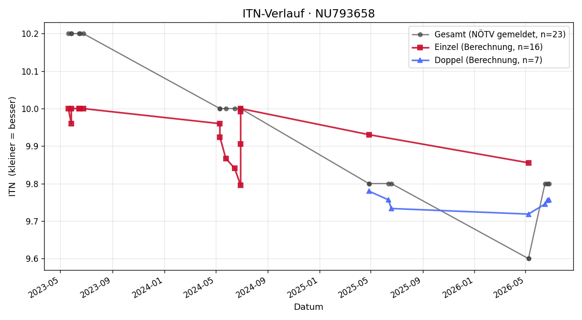 ITN-Verlauf Valentina Stummer