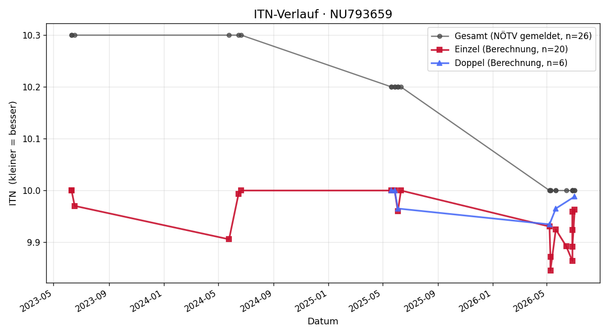 ITN-Verlauf David Mader