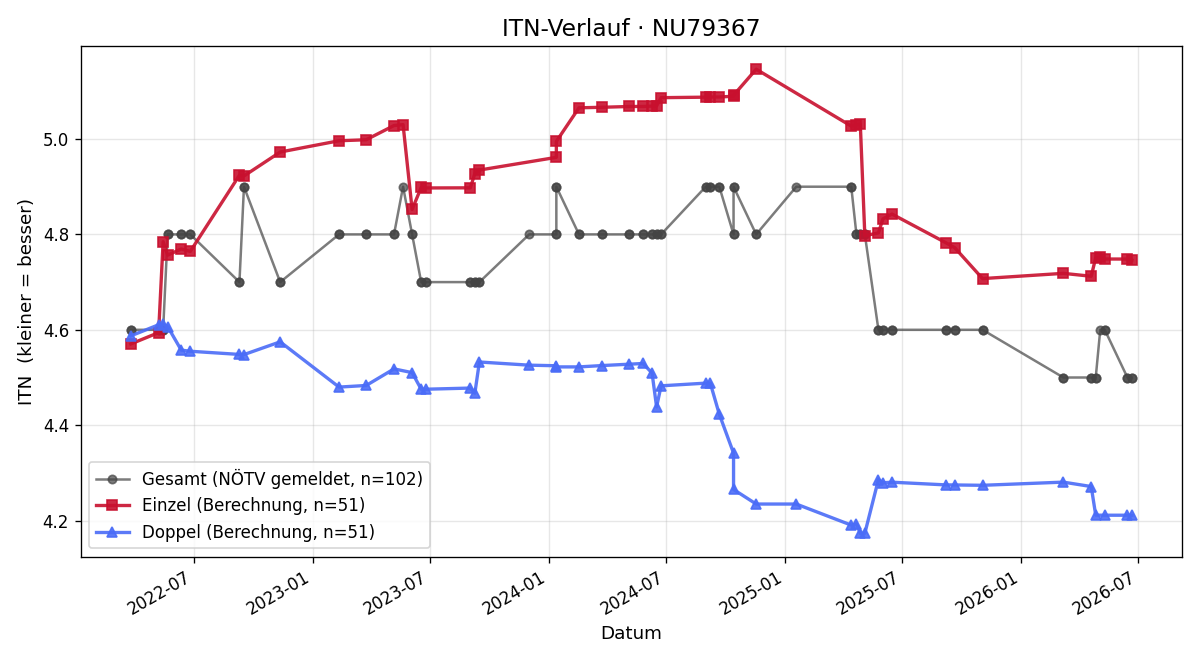 ITN-Verlauf Christoph Mayer