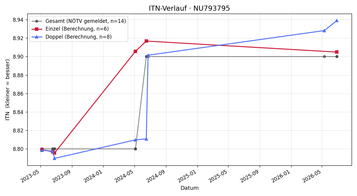 ITN-Verlauf Bernhard Laure
