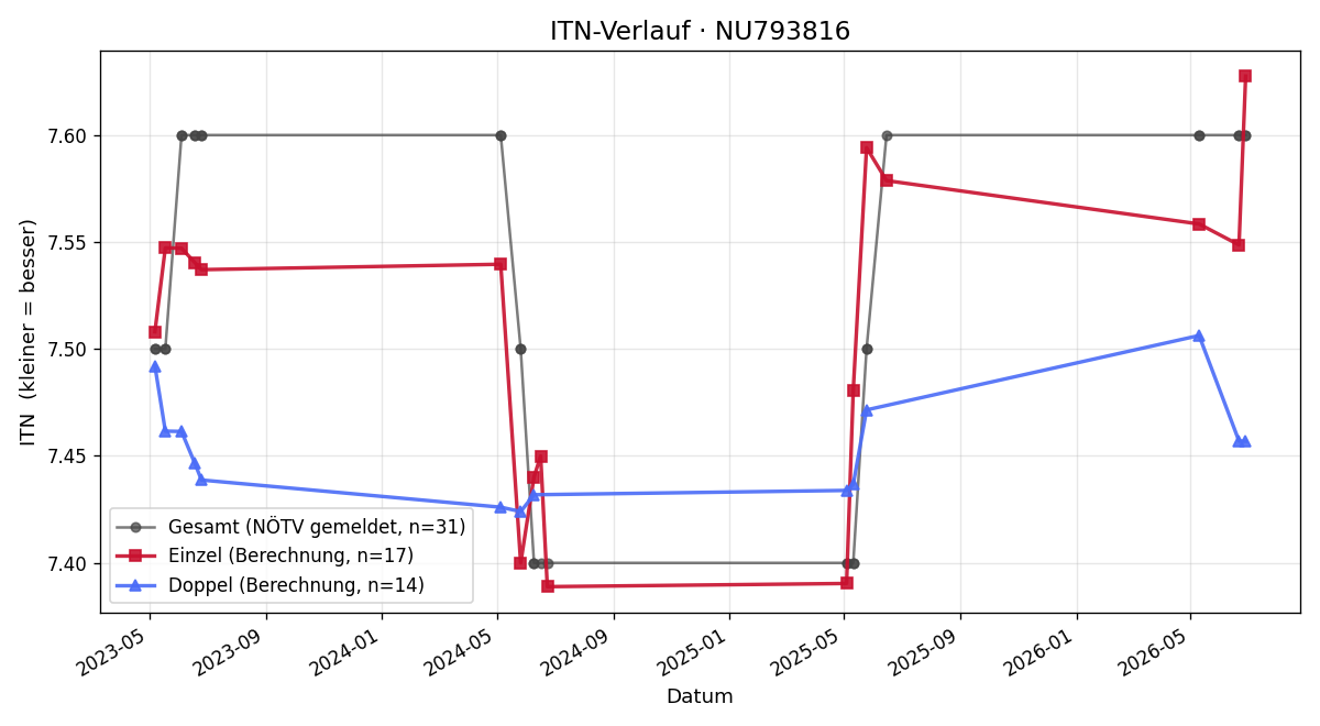 ITN-Verlauf Thomas Eitel