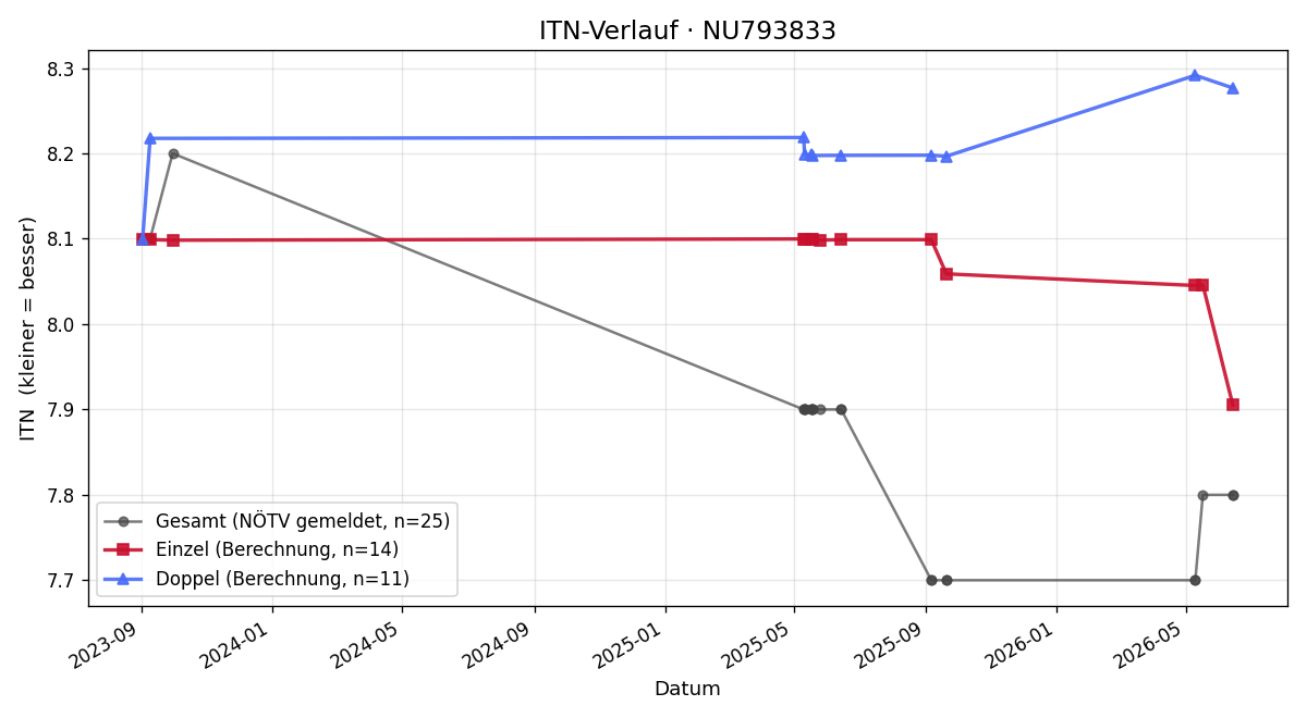 ITN-Verlauf Gerhard Aichinger