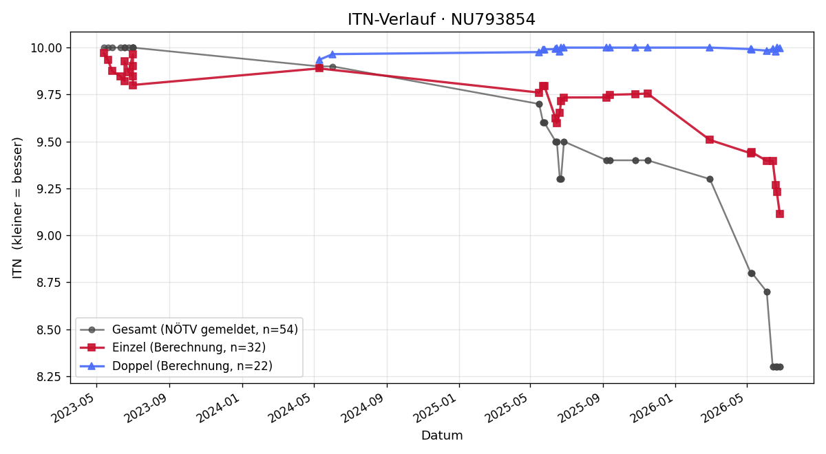 ITN-Verlauf Lorenz Paumann