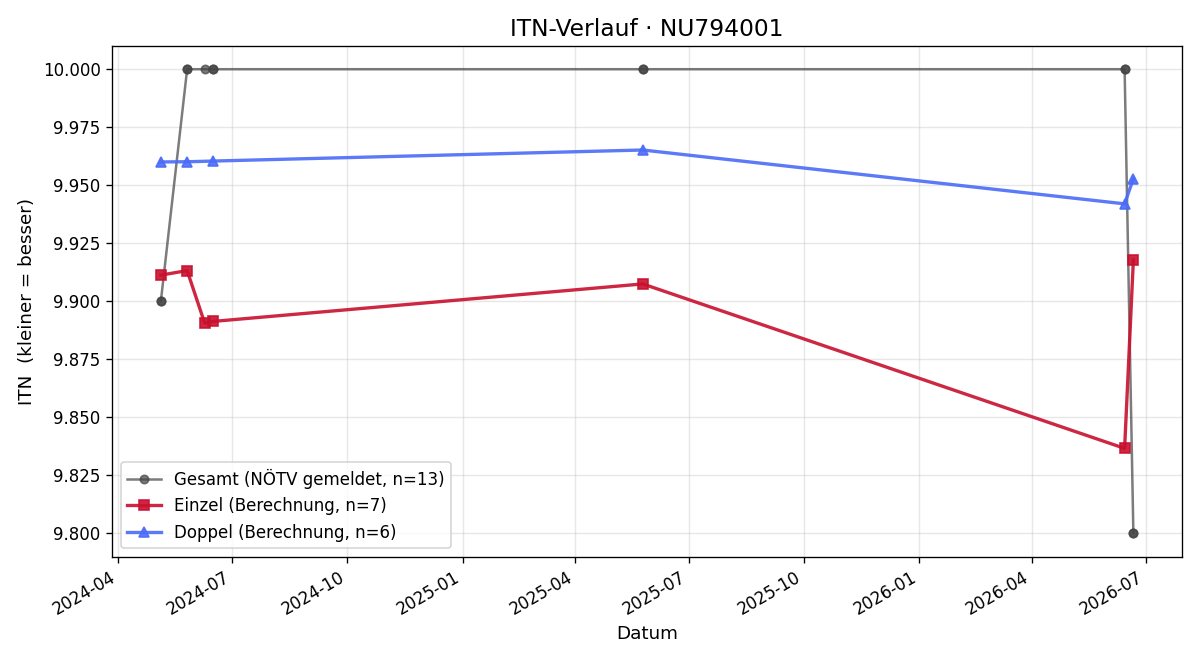 ITN-Verlauf Robin Pautsch
