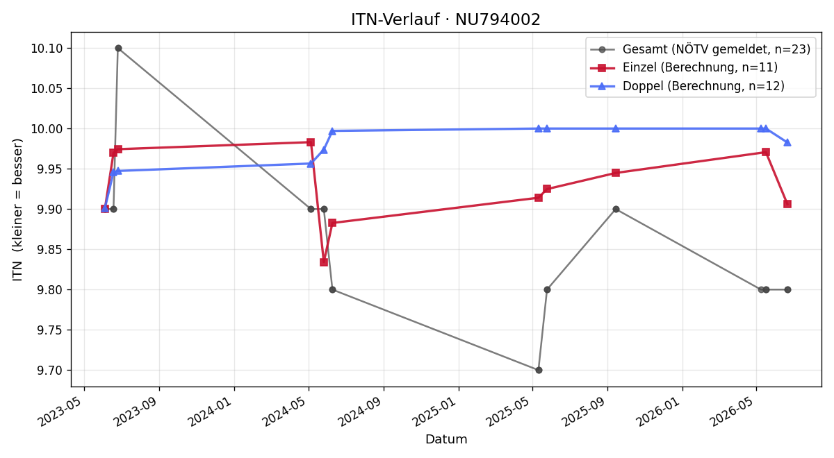 ITN-Verlauf Valerie Cermak