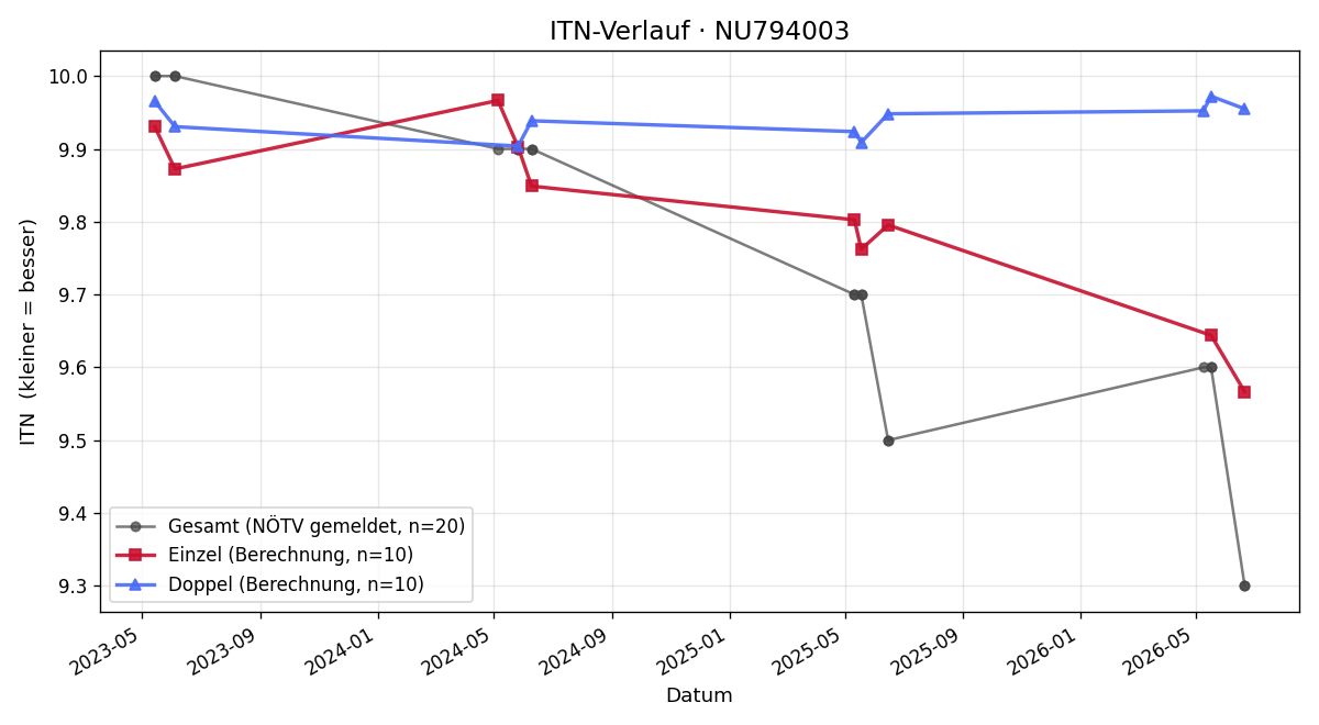 ITN-Verlauf Amelie Cermak