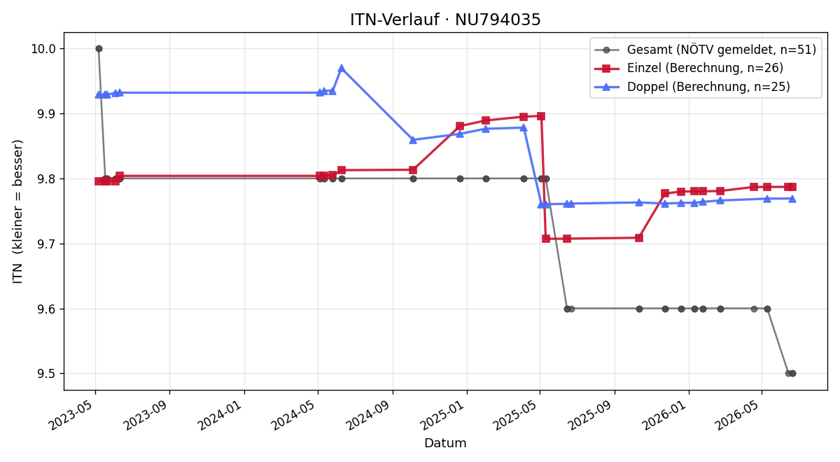 ITN-Verlauf Stefan Endl