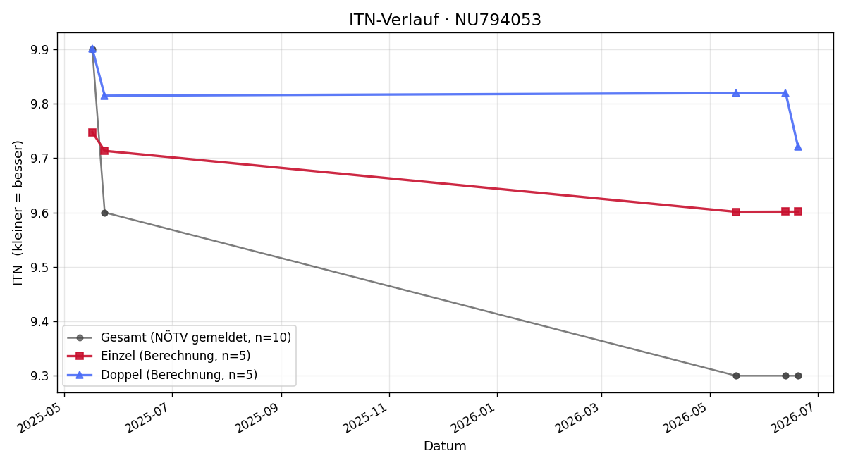 ITN-Verlauf Theresa Dorner