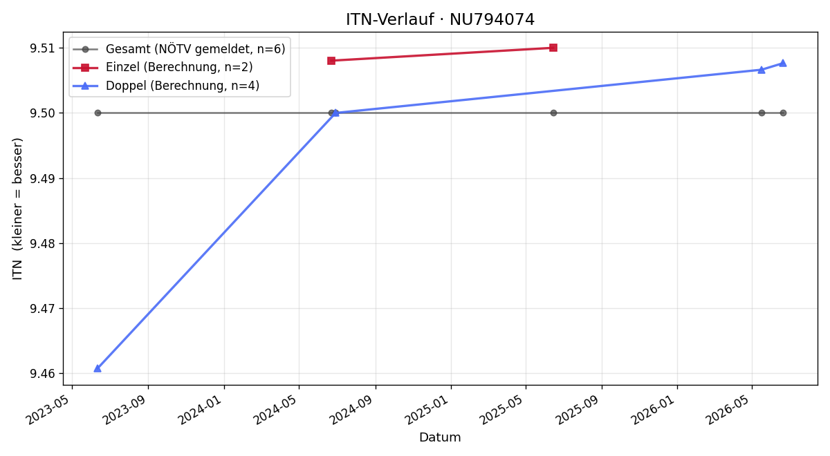 ITN-Verlauf Rupert Haselberger