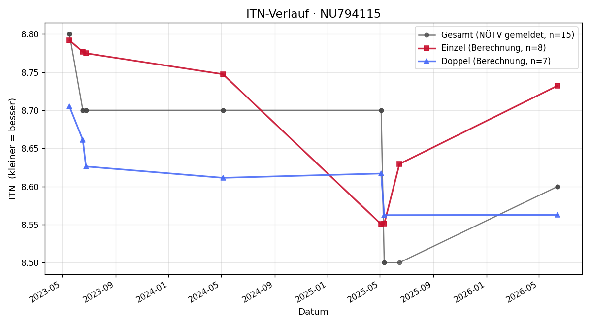 ITN-Verlauf Tobias Riepl
