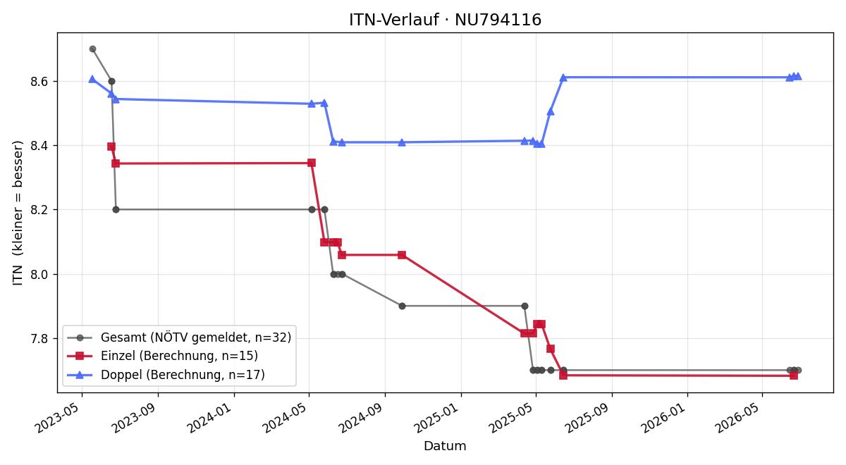 ITN-Verlauf Thomas Mrazek
