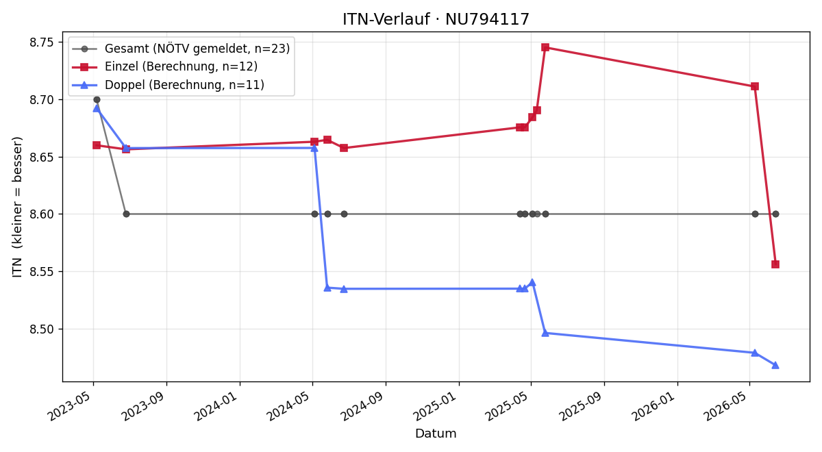 ITN-Verlauf Martin Plott