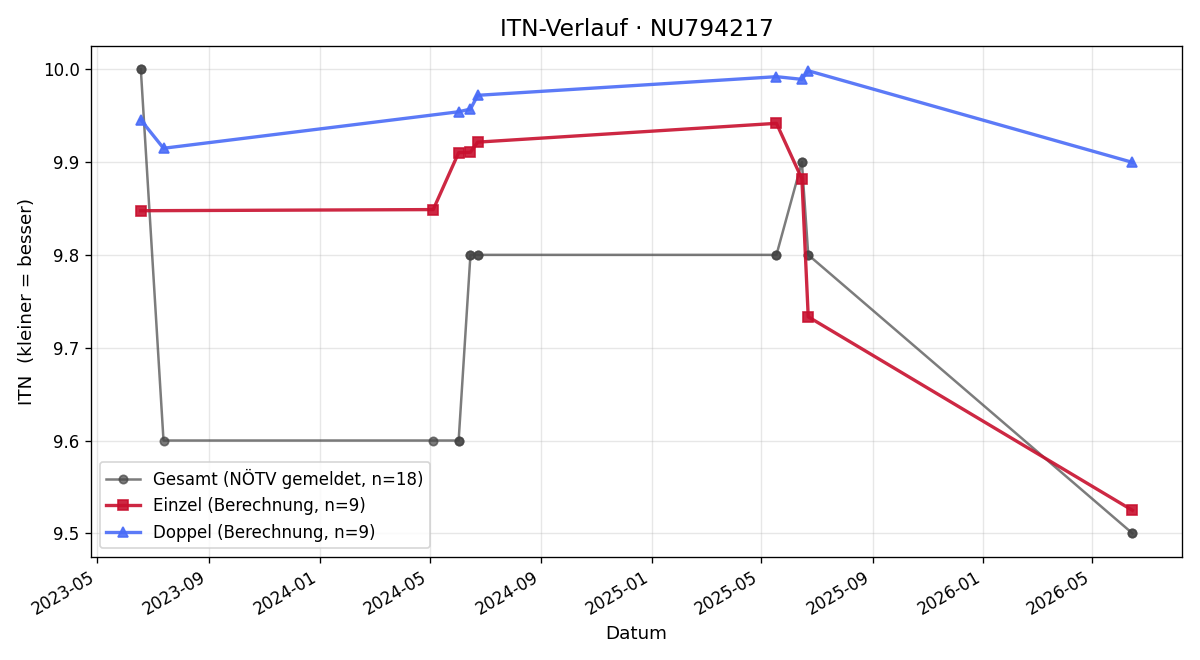 ITN-Verlauf Alexander Wiesinger