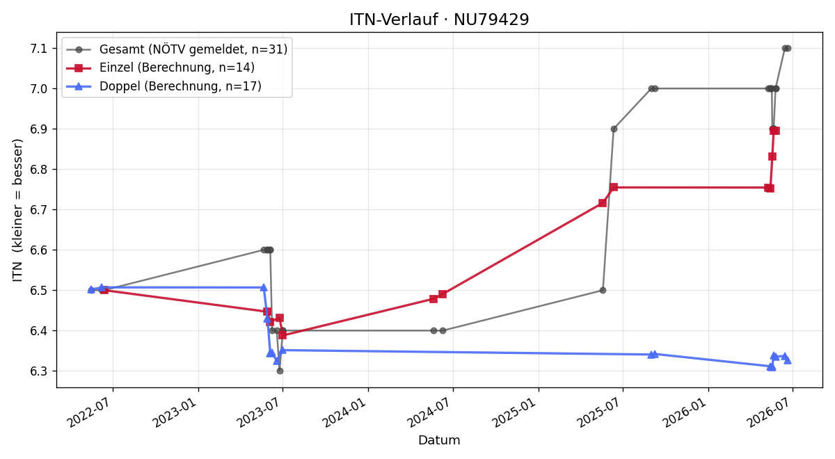ITN-Verlauf Christian Prager