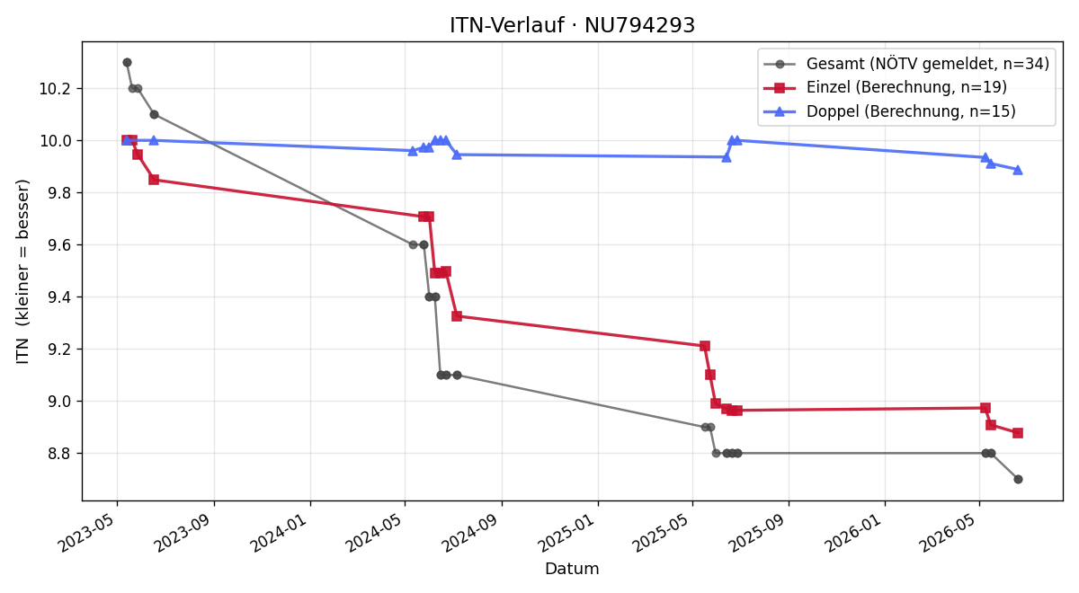 ITN-Verlauf Lotte Jell