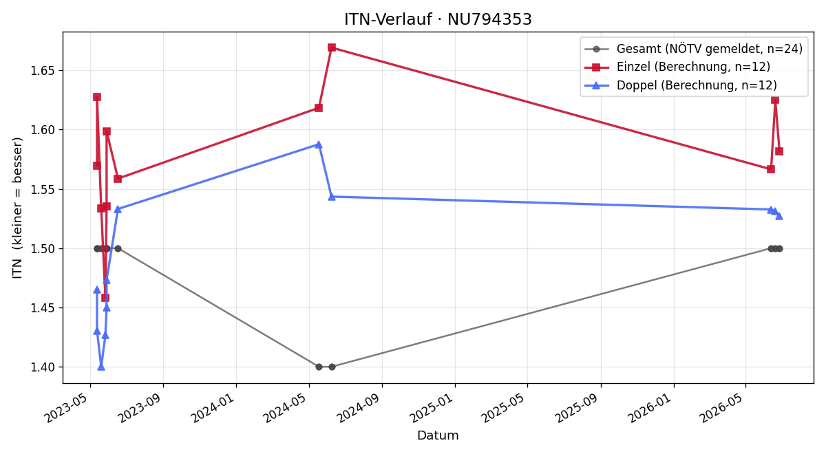 ITN-Verlauf Bekkhan Atlangeriev