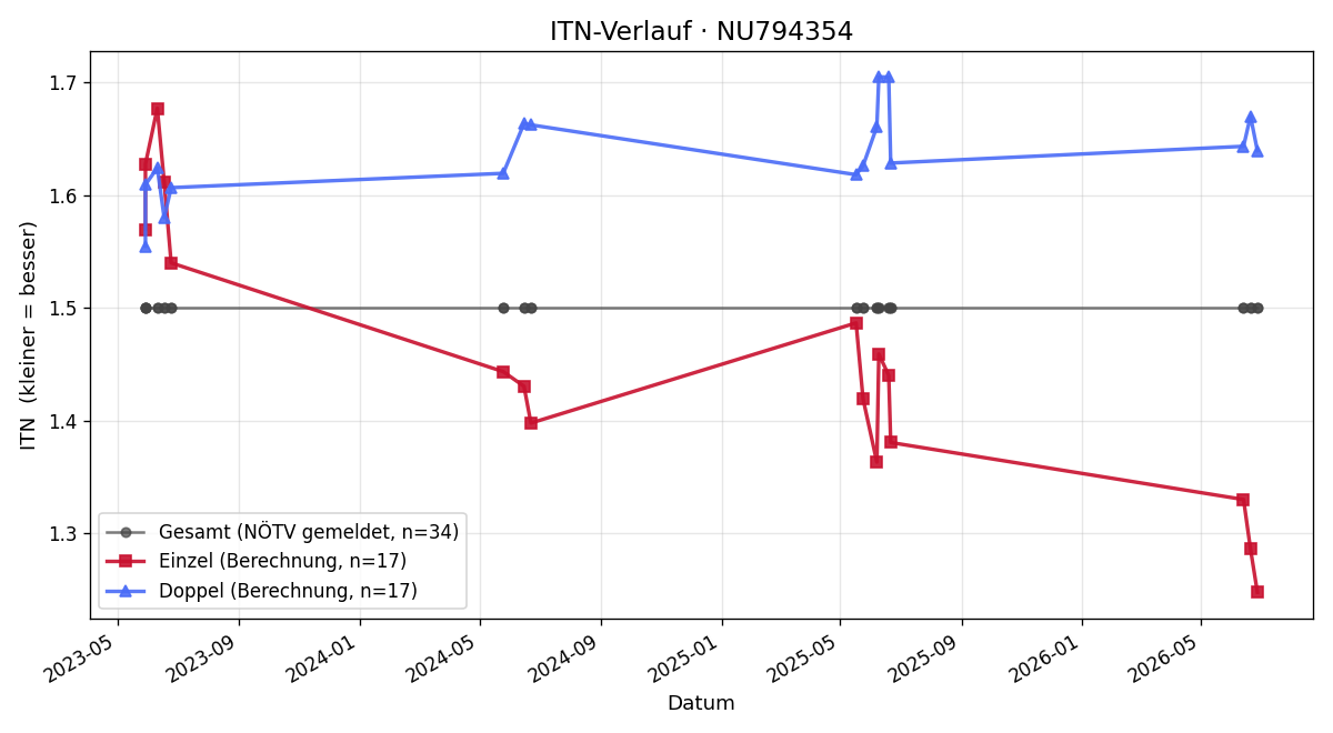 ITN-Verlauf Matyas Cerny
