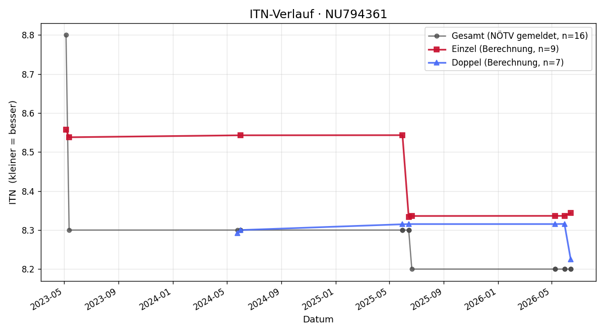 ITN-Verlauf Johann Fehringer