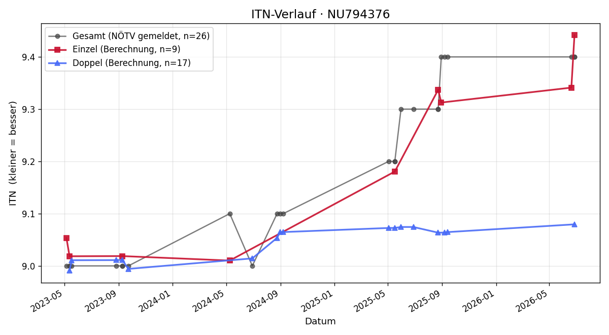 ITN-Verlauf Andrea Maxymovitz
