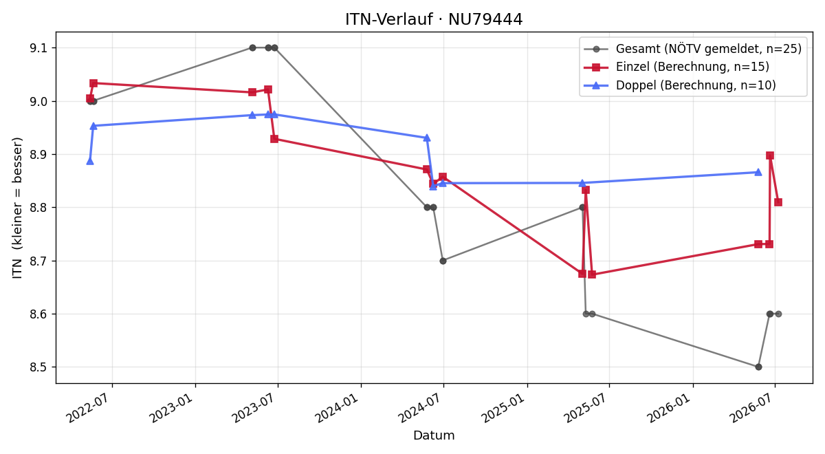 ITN-Verlauf Iris Larcher