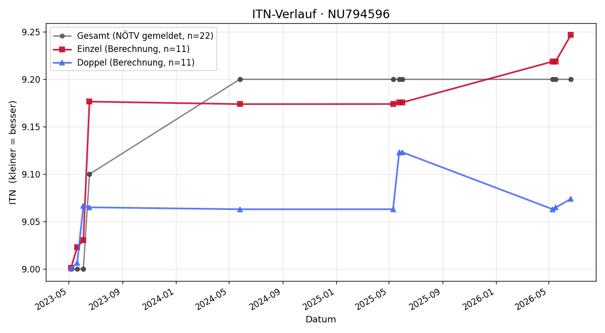 ITN-Verlauf Marcus Kutzer
