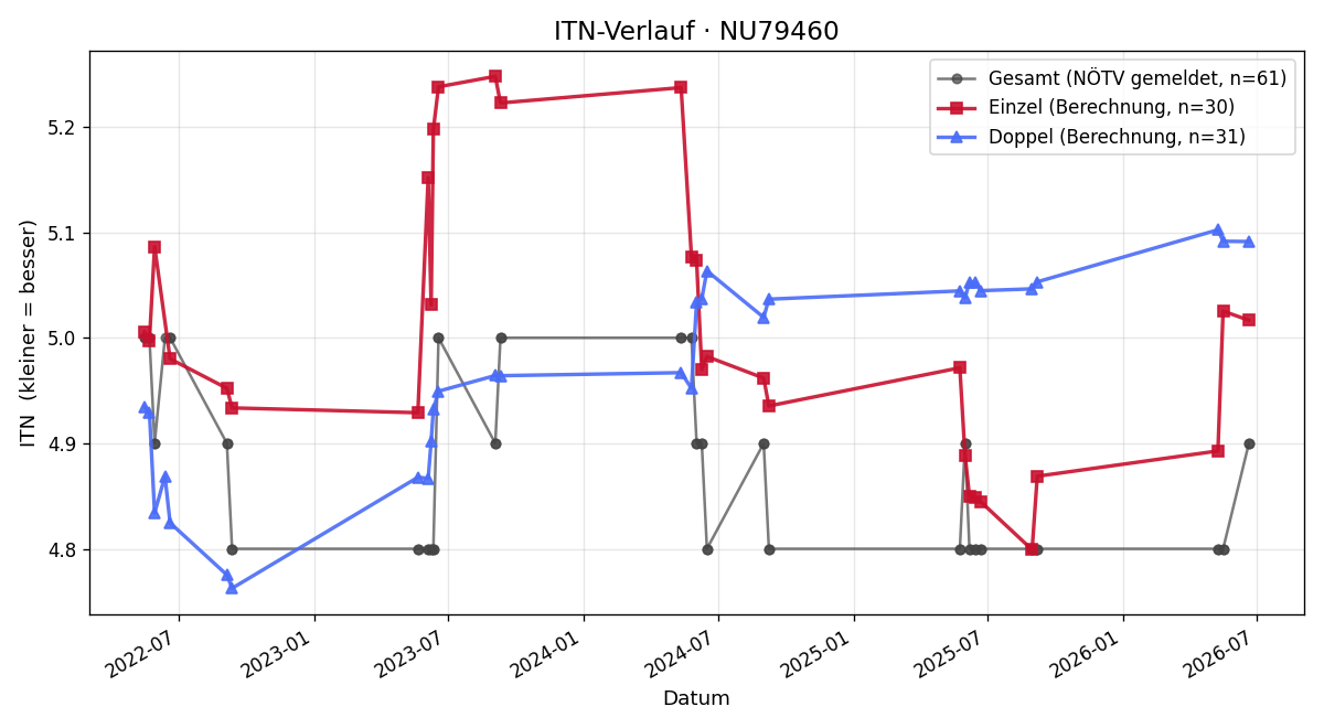 ITN-Verlauf Friedrich Einzinger