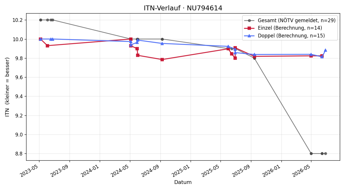 ITN-Verlauf Vincent Weiss