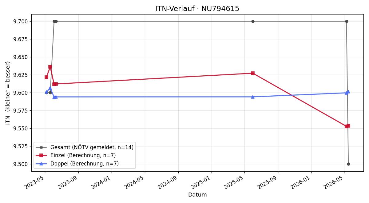 ITN-Verlauf Manuel Liebmann