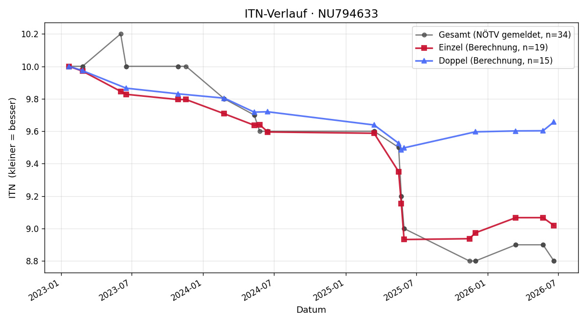 ITN-Verlauf Ricarda Retter