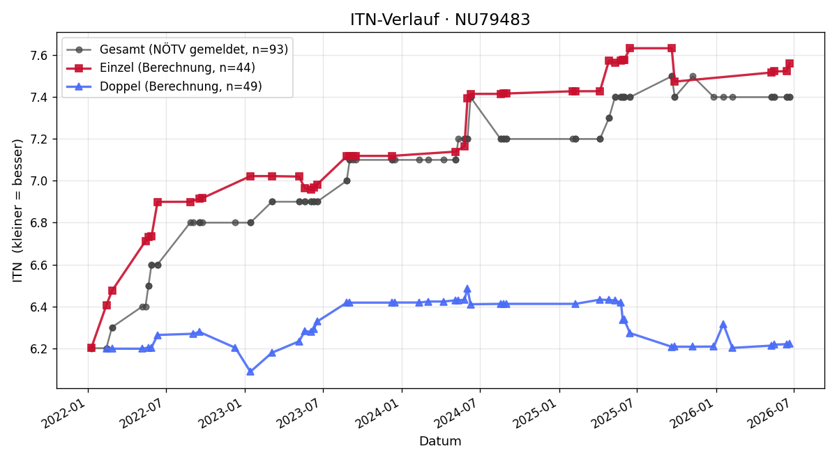ITN-Verlauf Christoph Markhardt