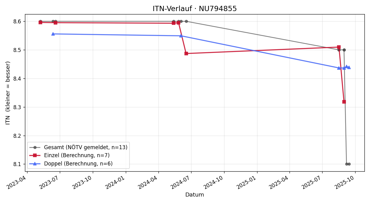 ITN-Verlauf Robert Klaus
