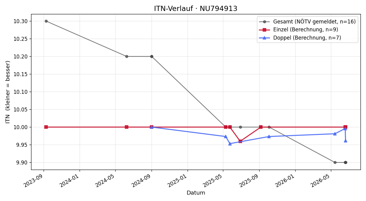 ITN-Verlauf Isabell Schachner