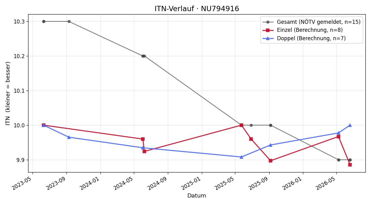 ITN-Verlauf Felix Dinhobl