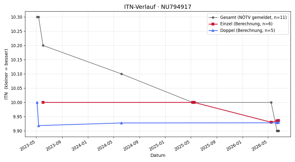 ITN-Verlauf Julia Pichler