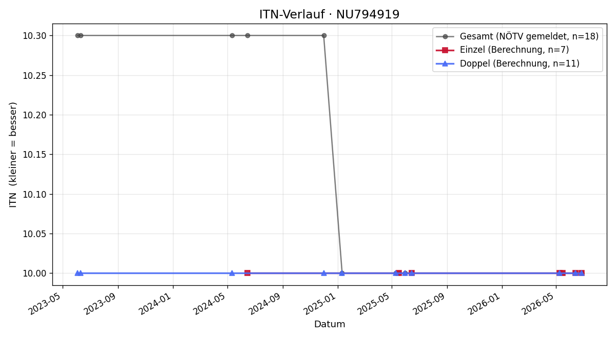 ITN-Verlauf Renate Ruthner