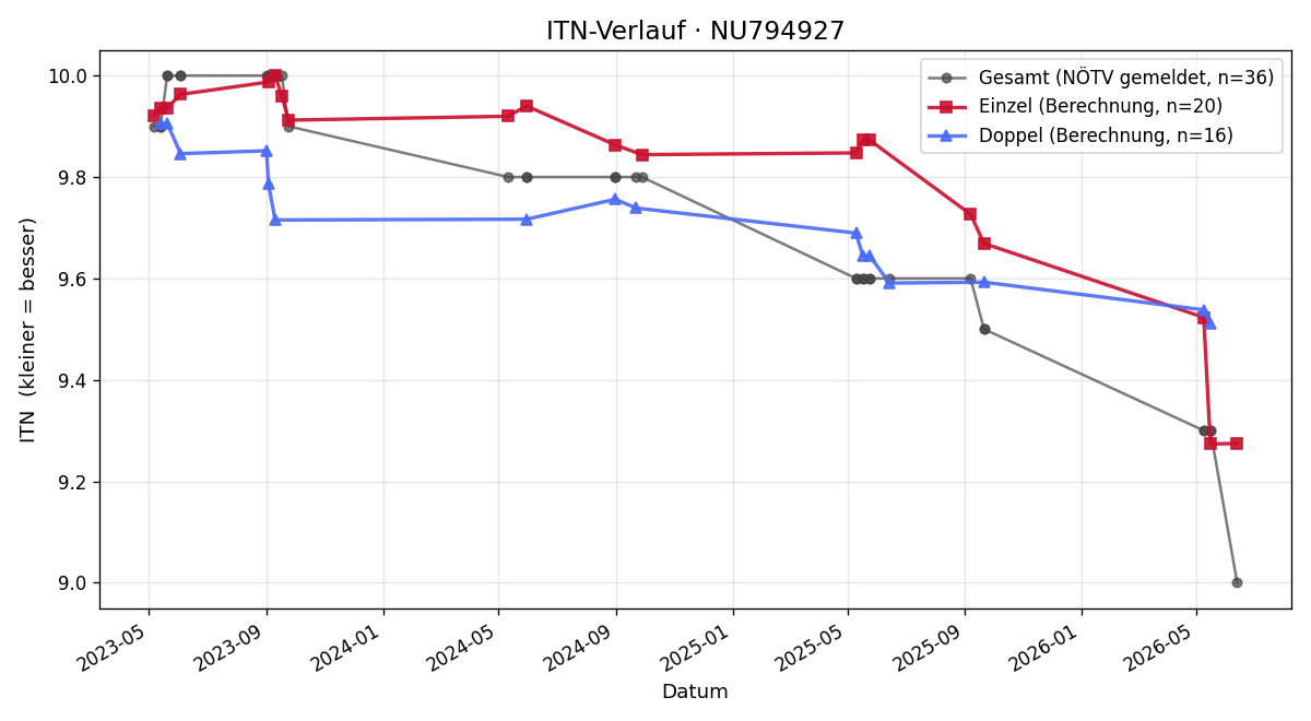 ITN-Verlauf Rene Prosser