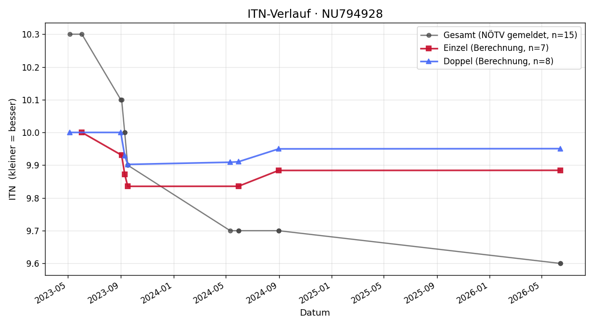 ITN-Verlauf Matteo Friedrichkeit
