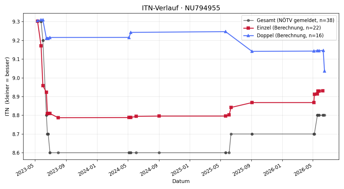 ITN-Verlauf Johann Kratochvil