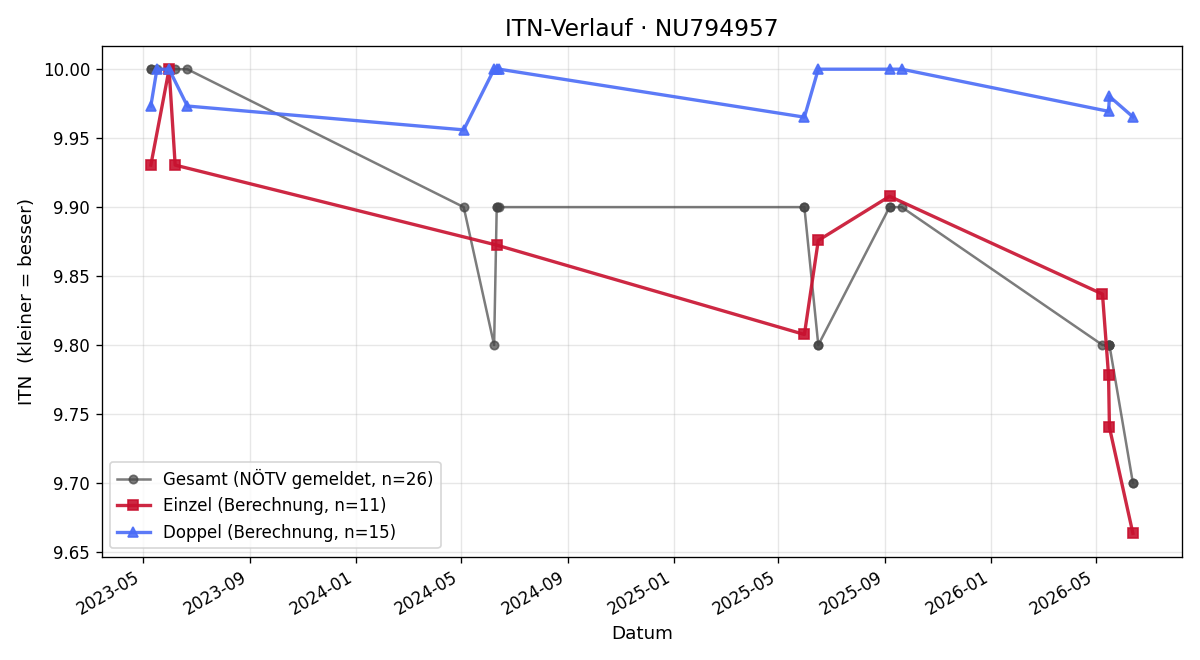 ITN-Verlauf Luca Matiz
