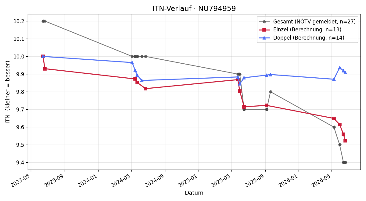 ITN-Verlauf Simon Deimel-Krammer