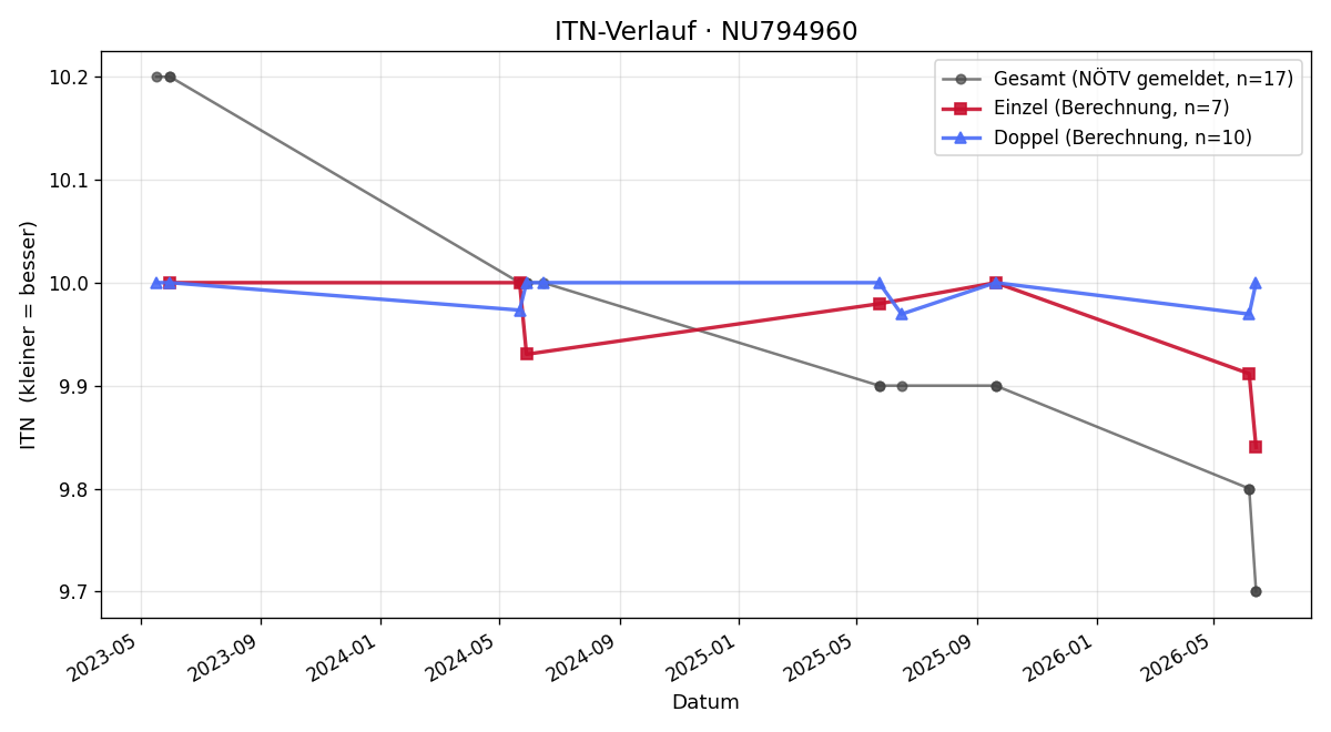 ITN-Verlauf Linus Aron-Nadlinger
