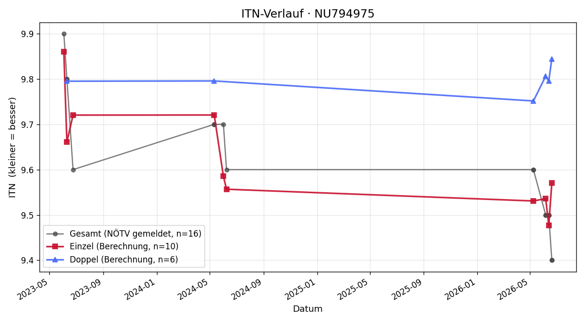 ITN-Verlauf Melanie Wittenberger