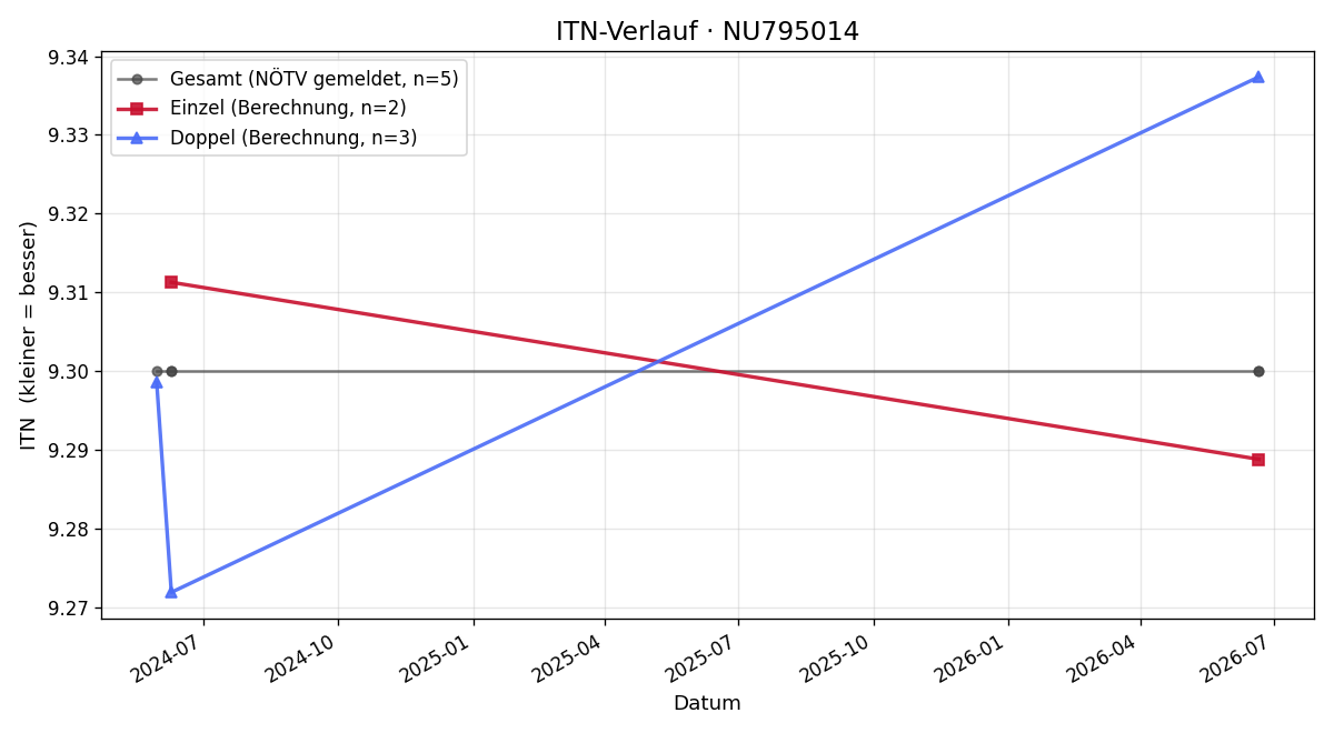 ITN-Verlauf Andreas Wimmer