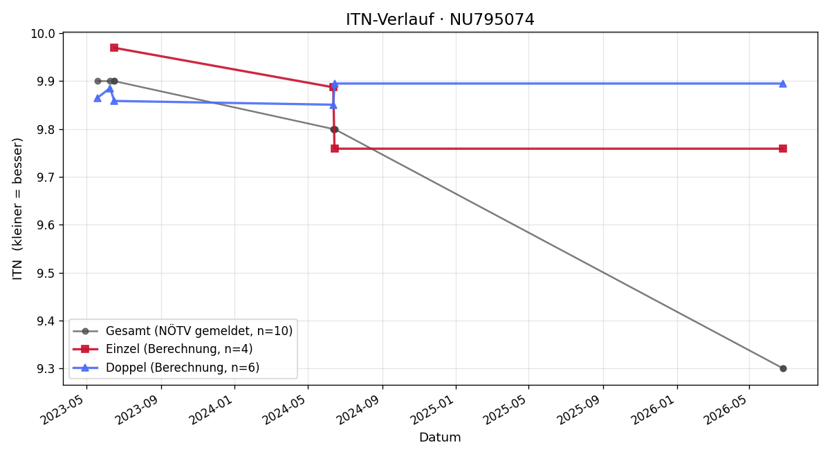 ITN-Verlauf Matheo Fuxsteiner